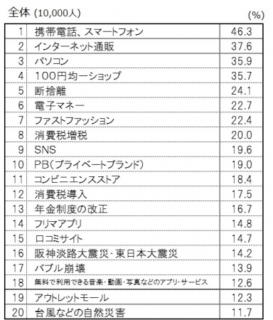 「消費1万人調査」第一弾:平成の消費観・消費行動に影響を与えたもの(博報堂生活総合研究所調査)