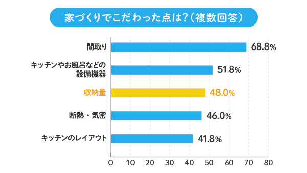 家づくりでこだわった点は？（リクルート住まいカンパニー調べ）