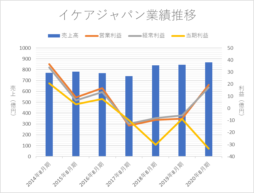 イケアジャパン、直近7年間の業績推移（2014-2020）