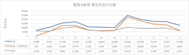 賃貸ハイツから二世帯一戸建てに引越した場合の電気代の比較