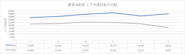 賃貸ハイツから二世帯一戸建てに引越した場合の上下水道代の比較