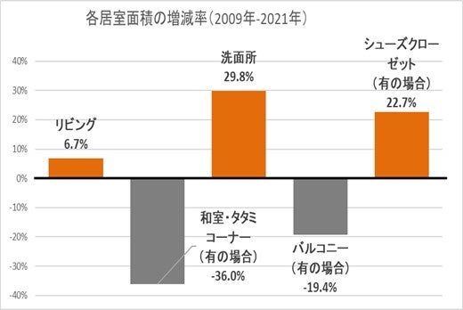 各居室面積の増減率（アキュラホーム2009年と2021年の比較）