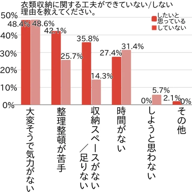 衣類収納に関する工夫ができていない/していない理由　アンビシャス調査