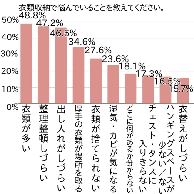 衣類収納で悩んでいること　アンビシャス調査