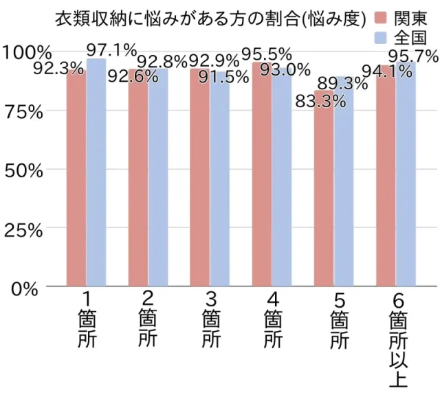 収納スペースの数別　衣類収納に悩みがある方の割合(悩み度)　アンビシャス調査