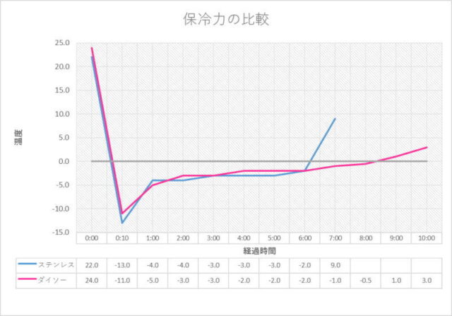 ステンレス保冷剤 2枚セットとダイソーの保冷剤(500g)の保冷持続時間を比較